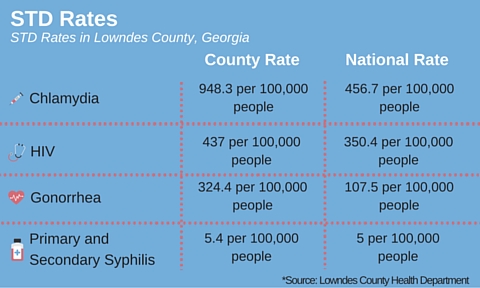 STD Rates Infograph